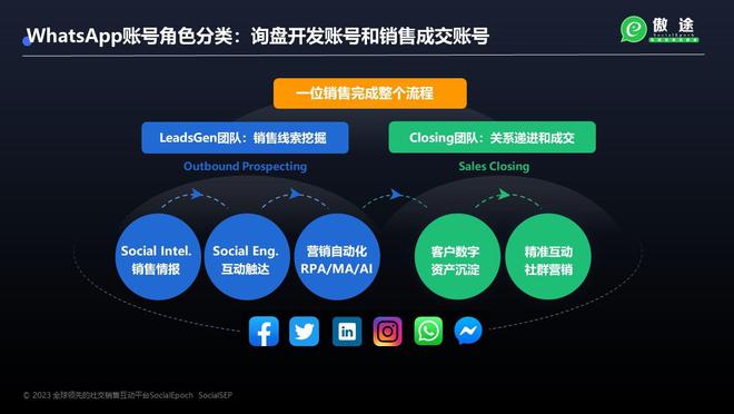 借力WhatsApp技术开发与销售，实现外贸国际客户10倍增量增长