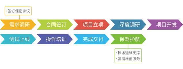 软件开发与销售中的常见“坑”及应对策略